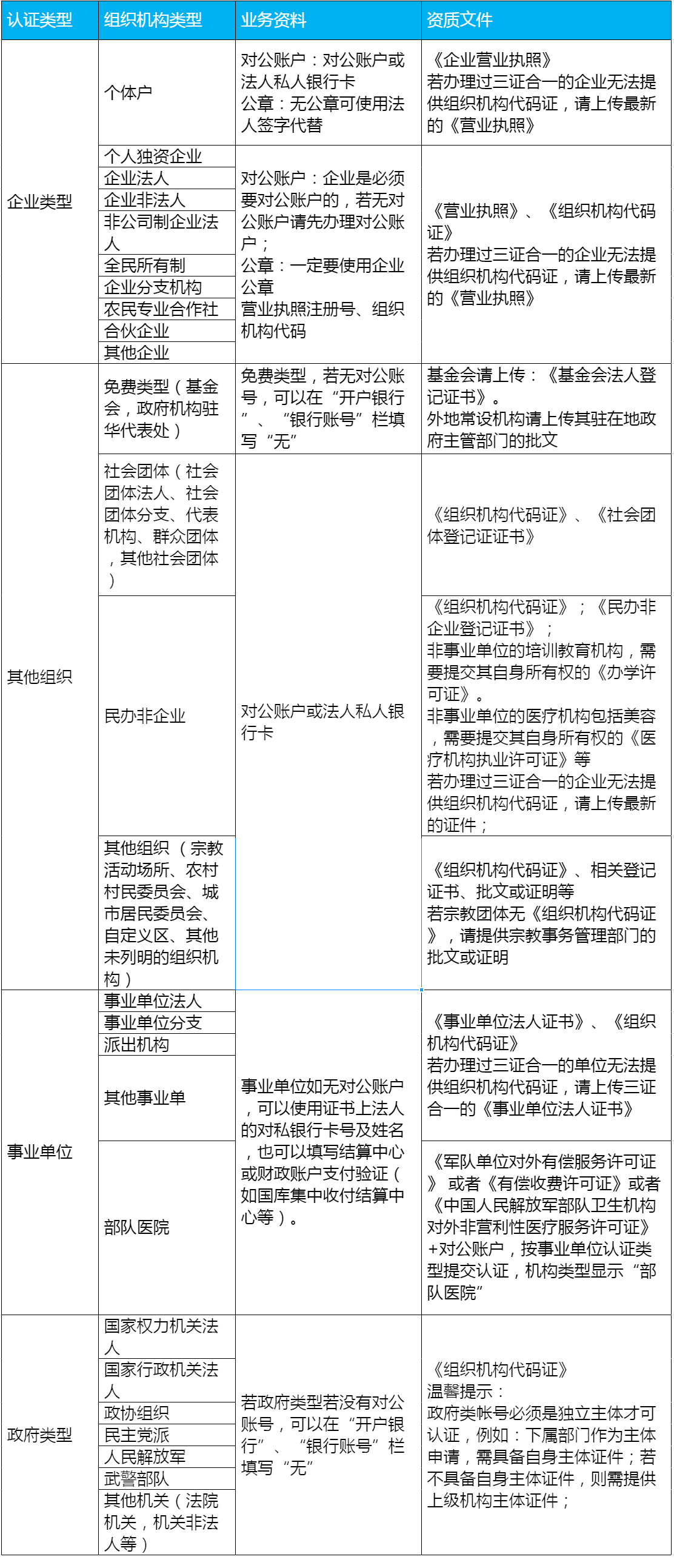 企业微信认证需要准备什么资料