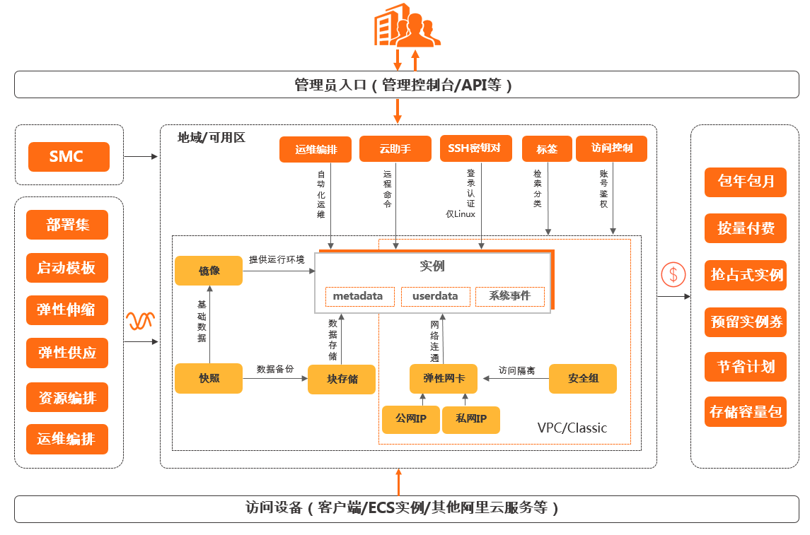 什么是阿里云服务器ECS？如何使用云服务器ECS？