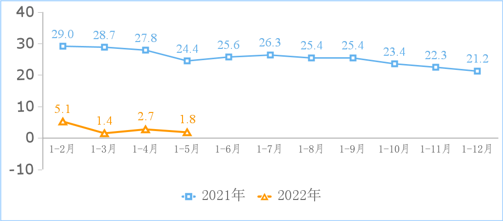 2022年1-5月份互联网和相关服务业运行情况